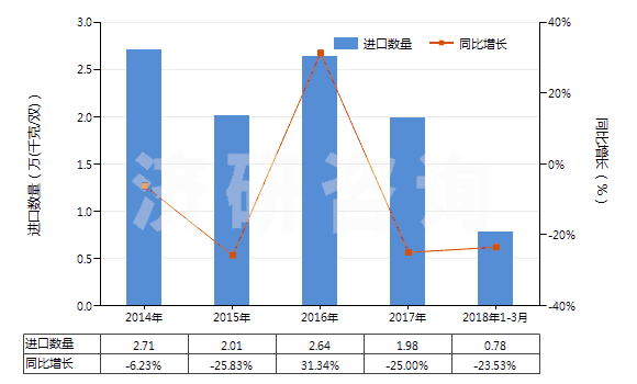 2014-2018年3月中國皮革外底，腳背交叉繞大腳趾皮革帶鞋面的鞋(HS64032000)進(jìn)口量及增速統(tǒng)計(jì)